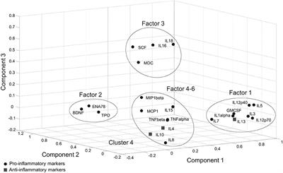 Serum Inflammatory Profile for the Discrimination of Clinical Subtypes in Parkinson's Disease